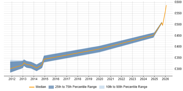 Contractor daily rate distribution trend for jobs in Manchester citing RDF
