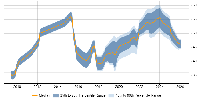 Contractor daily rate distribution trend for jobs in Manchester citing Re-Platforming