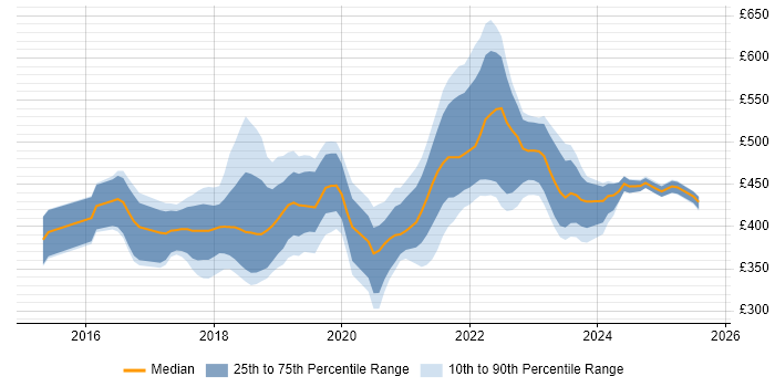 Contractor daily rate distribution trend for React Developer job vacancies in Manchester