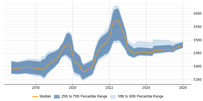 Contractor daily rate distribution trend for jobs in Manchester citing React Native