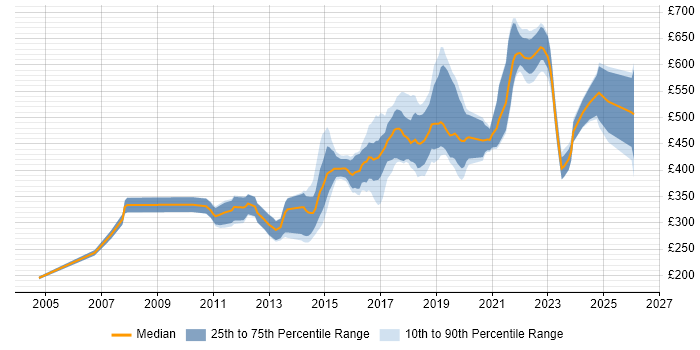 Contractor daily rate distribution trend for jobs in Manchester citing Red Hat Enterprise Linux