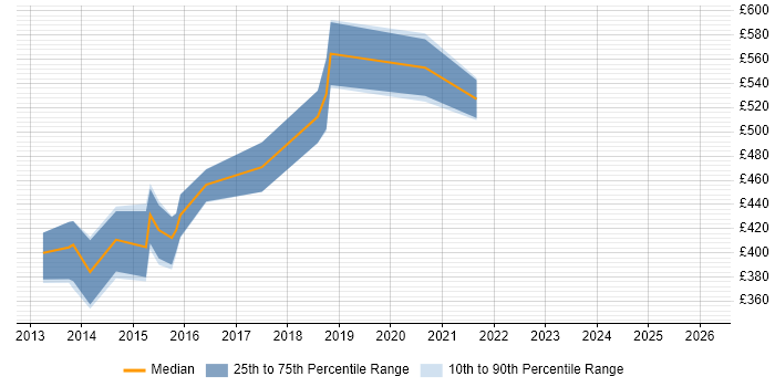Contractor daily rate distribution trend for jobs in Manchester citing Red Hat Fuse