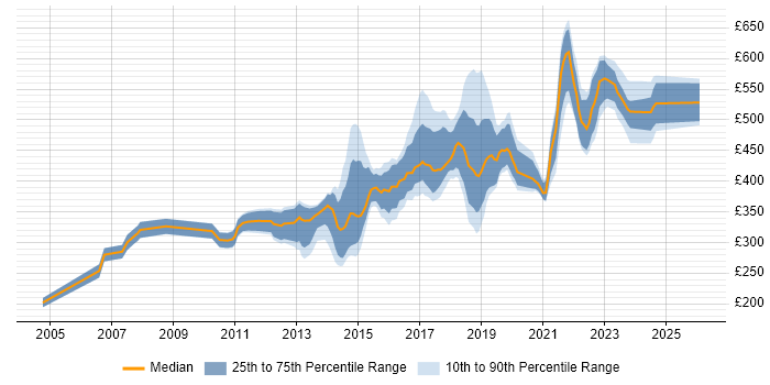 Contractor daily rate distribution trend for jobs in Manchester citing Red Hat