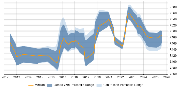 Contractor daily rate distribution trend for jobs in Manchester citing Redis Contractor daily rate distribution trend for jobs in Manchester citing Redis