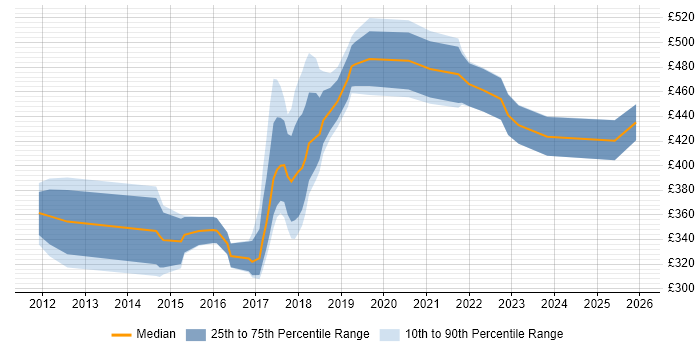 Contractor daily rate distribution trend for jobs in Manchester citing Refactoring
