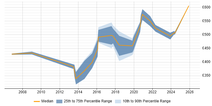 Contractor daily rate distribution trend for jobs in Manchester citing Reference Data