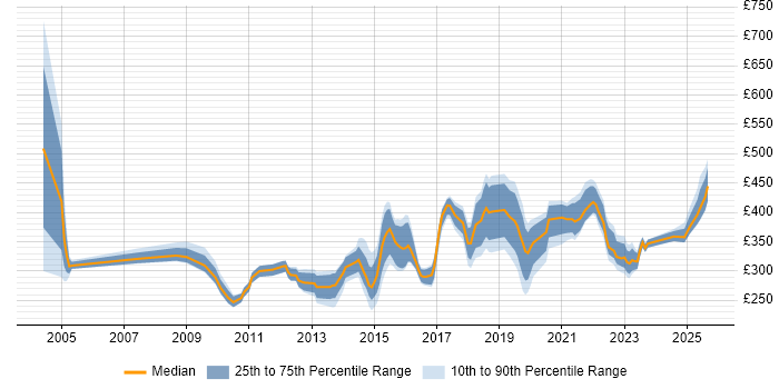 Contractor daily rate distribution trend for jobs in Manchester citing Regression Testing Contractor daily rate distribution trend for jobs in Manchester citing Regression Testing