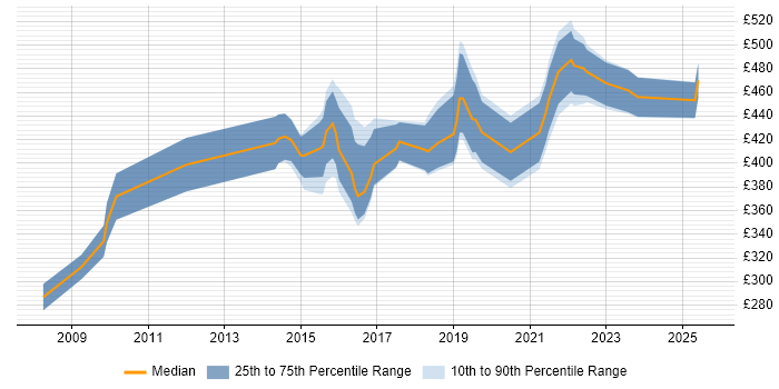 Contractor daily rate distribution trend for jobs in Manchester citing Regulatory Change