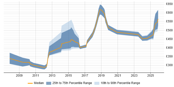 Contractor daily rate distribution trend for jobs in Manchester citing Regulatory Compliance