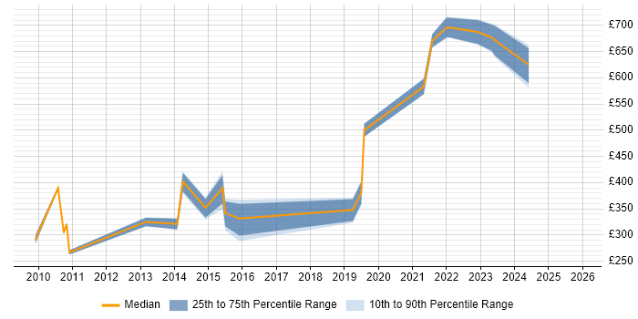 Contractor daily rate distribution trend for Relationships Manager job vacancies in Manchester