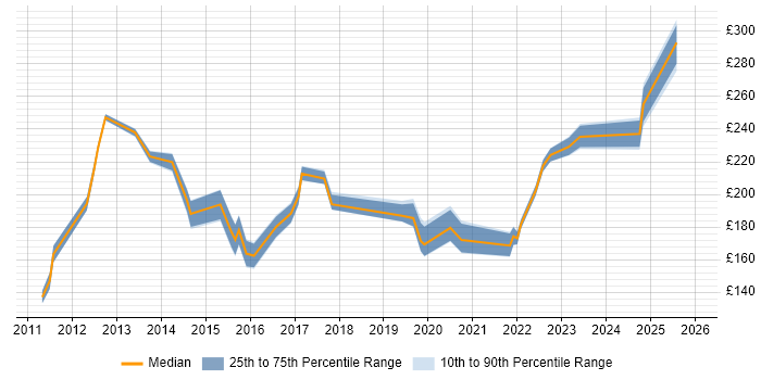 Contractor daily rate distribution trend for jobs in Manchester citing Remote Desktop