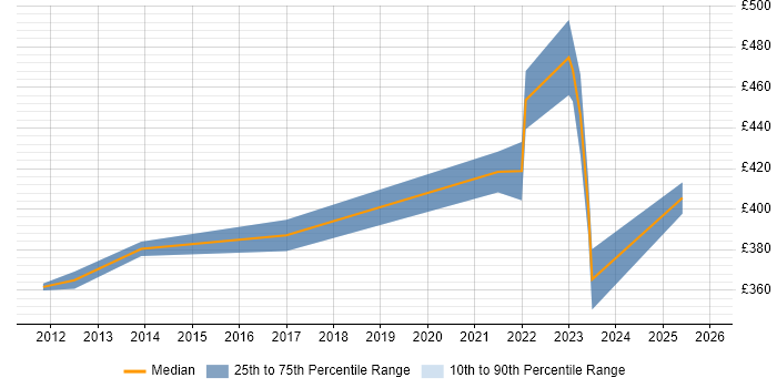 Contractor daily rate distribution trend for jobs in Manchester citing Renewable Energy