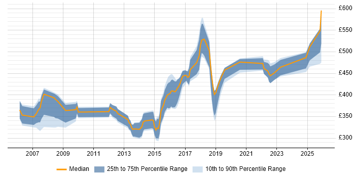 Contractor daily rate distribution trend for jobs in Manchester citing Requirements Analysis
