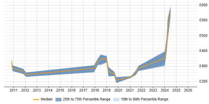 Contractor daily rate distribution trend for jobs in Manchester citing Requirements Engineering