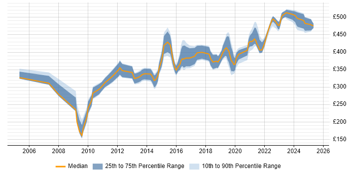Contractor daily rate distribution trend for jobs in Manchester citing Requirements Workshops Contractor daily rate distribution trend for jobs in Manchester citing Requirements Workshops