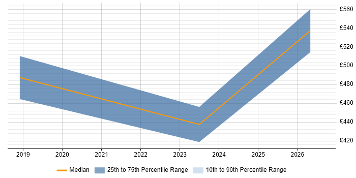 Contractor daily rate distribution trend for Research Manager job vacancies in Manchester