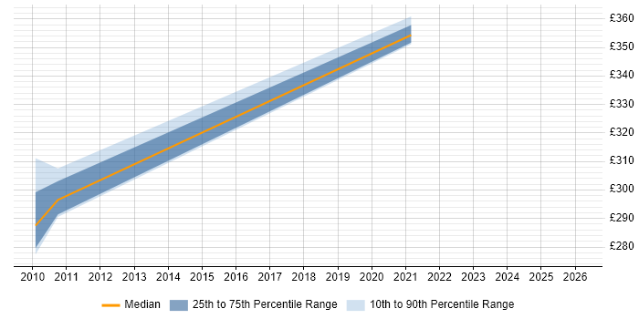 Contractor daily rate distribution trend for jobs in Manchester citing Resilience Testing