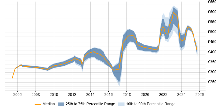 Contractor daily rate distribution trend for jobs in Manchester citing Resource Allocation
