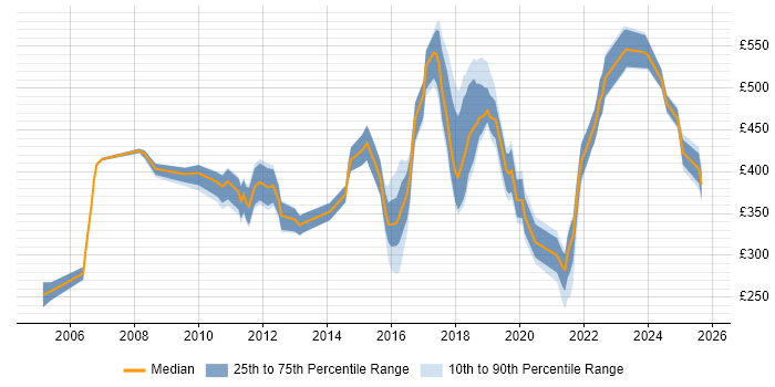 Contractor daily rate distribution trend for jobs in Manchester citing Resource Management