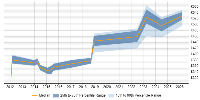 Contractor daily rate distribution trend for jobs in Manchester citing ResourceLink