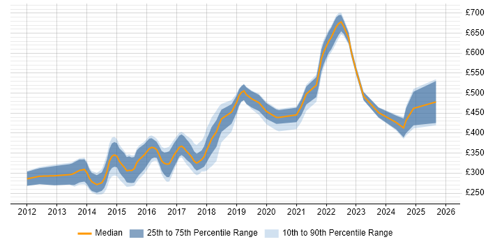 Contractor daily rate distribution trend for jobs in Manchester citing Responsive Web Design