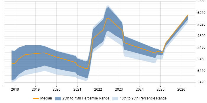 Contractor daily rate distribution trend for jobs in Manchester citing REST Assured