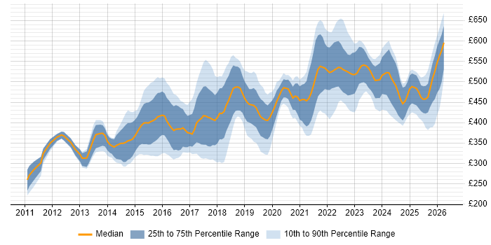 Contractor daily rate distribution trend for jobs in Manchester citing REST