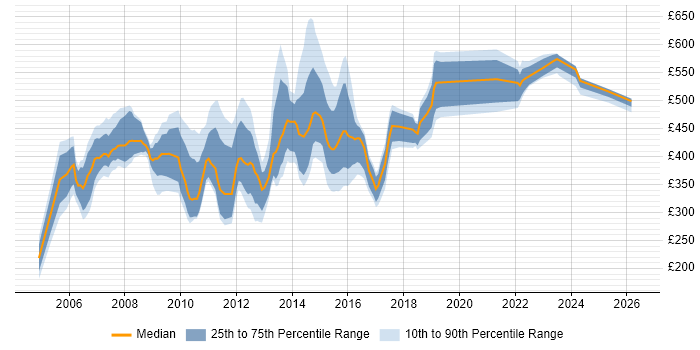 Contractor daily rate distribution trend for jobs in Manchester citing Retail Banking