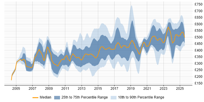 Contractor daily rate distribution trend for jobs in Manchester citing Retail
