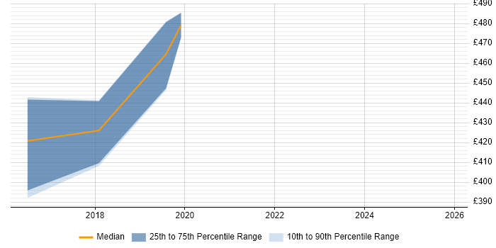 Contractor daily rate distribution trend for jobs in Manchester citing Retrofit