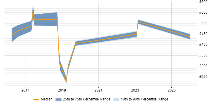 Contractor daily rate distribution trend for jobs in Manchester citing Reuters