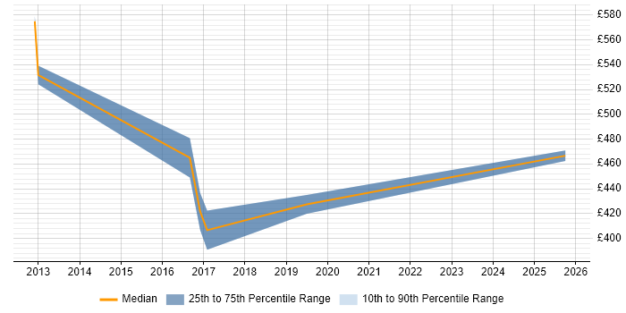 Contractor daily rate distribution trend for jobs in Manchester citing Revenue Management