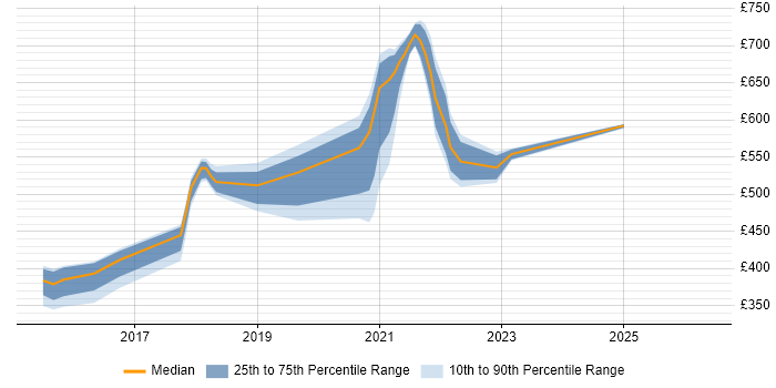 Contractor daily rate distribution trend for jobs in Manchester citing Reverse Engineering