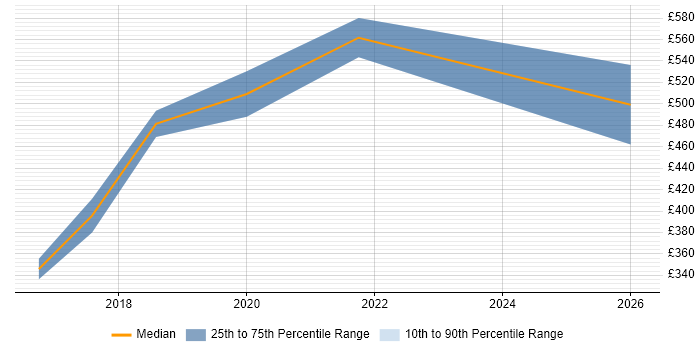 Contractor daily rate distribution trend for jobs in Manchester citing Reverse Proxy