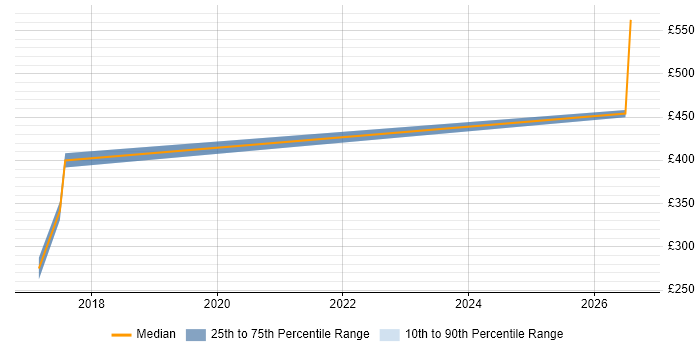 Contractor daily rate distribution trend for jobs in Manchester citing Revit