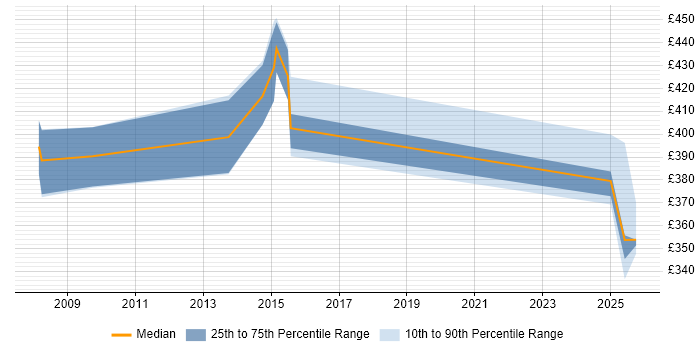 Contractor daily rate distribution trend for jobs in Manchester citing REXX