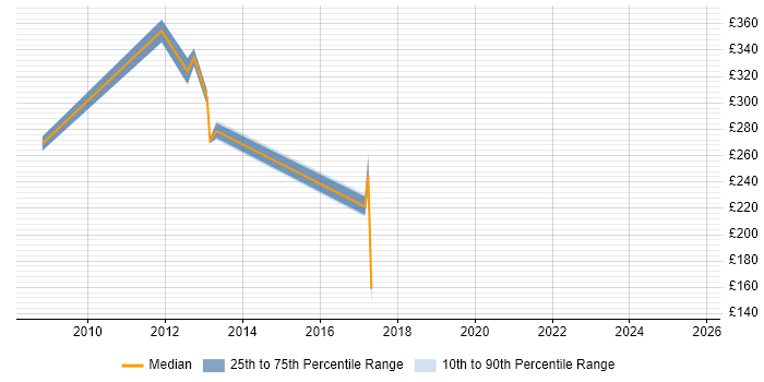 Contractor daily rate distribution trend for jobs in Manchester citing RFID