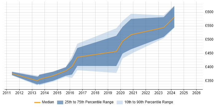 Contractor daily rate distribution trend for jobs in Manchester citing RHCE
