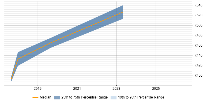 Contractor daily rate distribution trend for jobs in Manchester citing Ribbon