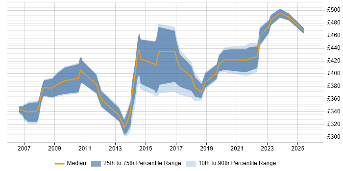 Contractor daily rate distribution trend for jobs in Manchester citing Risk Analysis