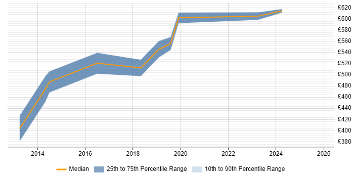 Contractor daily rate distribution trend for Risk Consultant job vacancies in Manchester