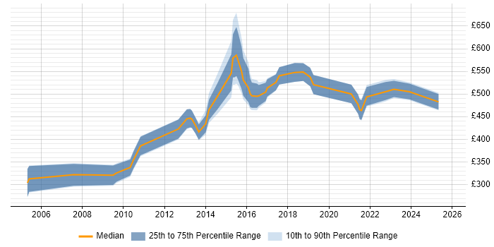 Contractor daily rate distribution trend for Risk Manager job vacancies in Manchester