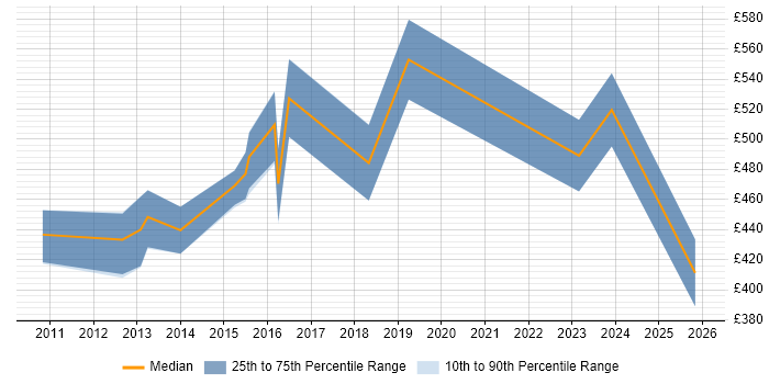 Contractor daily rate distribution trend for Risk Project Manager job vacancies in Manchester