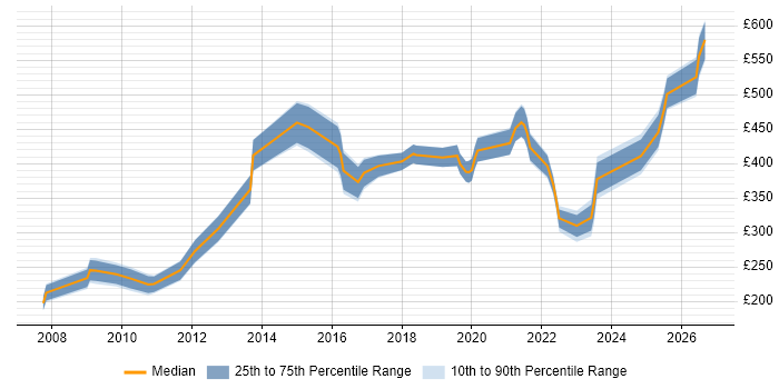 Contractor daily rate distribution trend for jobs in Manchester citing Risk Register