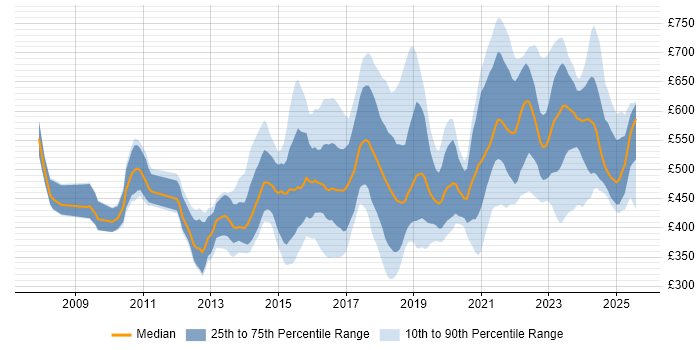 Contractor daily rate distribution trend for jobs in Manchester citing Roadmaps