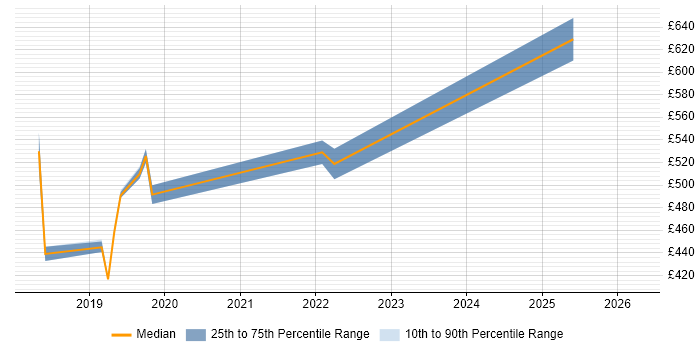 Contractor daily rate distribution trend for jobs in Manchester citing Robot Framework