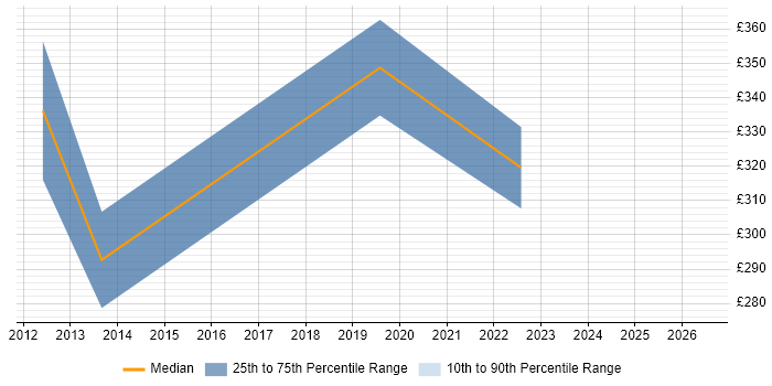 Contractor daily rate distribution trend for jobs in Rochdale citing Business Intelligence
