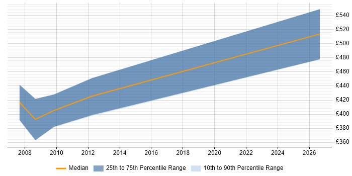 Contractor daily rate distribution trend for Consultant job vacancies in Rochdale