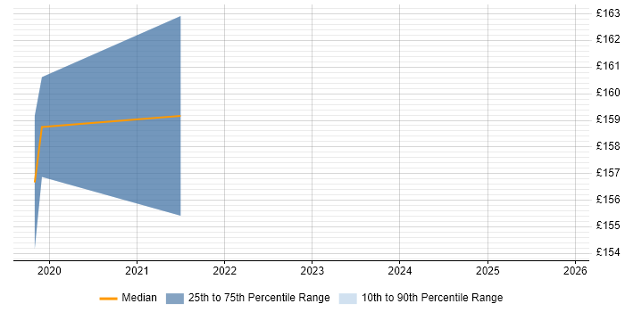 Contractor daily rate distribution trend for jobs in Rochdale citing Customer Service