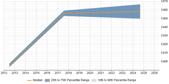 Contractor daily rate distribution trend for Lead job vacancies in Rochdale